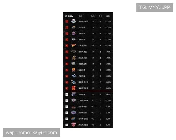 CBA公司单赛季每家俱乐部分红超3000万 创历史新高 CBA公司单赛季每家俱乐部分红超3000万 创历史新高